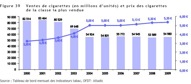 Tabac et cancers En France, le nombre de décès liés au tabac est estimé à 66400 dont 34 500 par cancer (données 2004) Le tabagisme est impliqué dans les cancers du poumon (80% des cancers du poumon