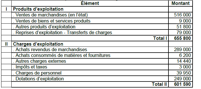 II/Tableau d exploitation différentiel (TED) : A/Présentation Exemple : L entreprise «LAROSE»est spécialisée dans la commercialisation des articles de décoration.