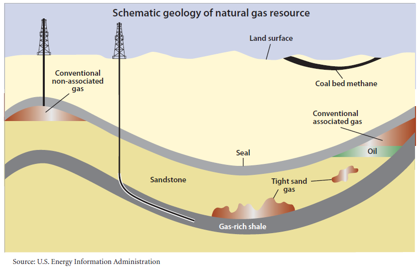 Types de ressources en hydrocarbures