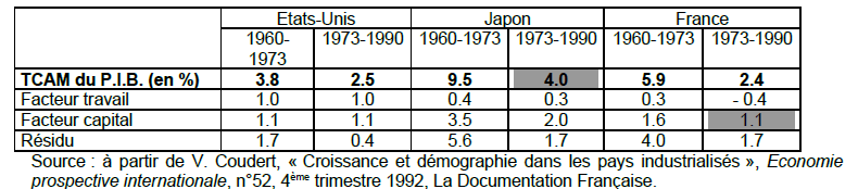 Lecture et interprétation des taux de croissance annuels moyens Sujet : Quels sont les facteurs de la croissance? Le PIB a augmenté de 4% par an en moyenne au Japon entre 1973 et 1990.