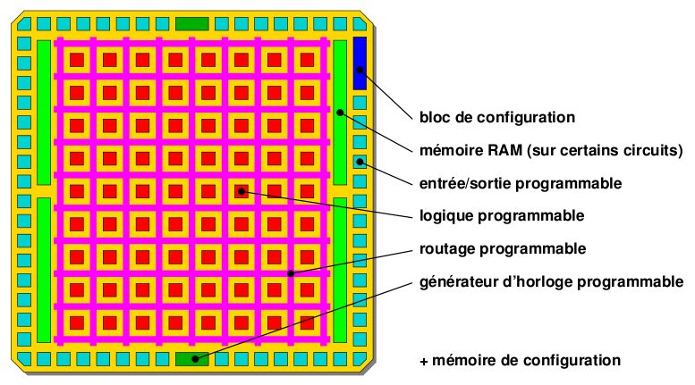 1. Les FPGA Ces systèmes programmables sont initialement destinés au prototypage de systèmes numériques complexes.
