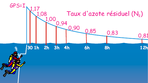 Plongée successive L'intervalle entre deux plongées est supérieur ou égal à 15 minutes et inférieur ou égal à 12h.