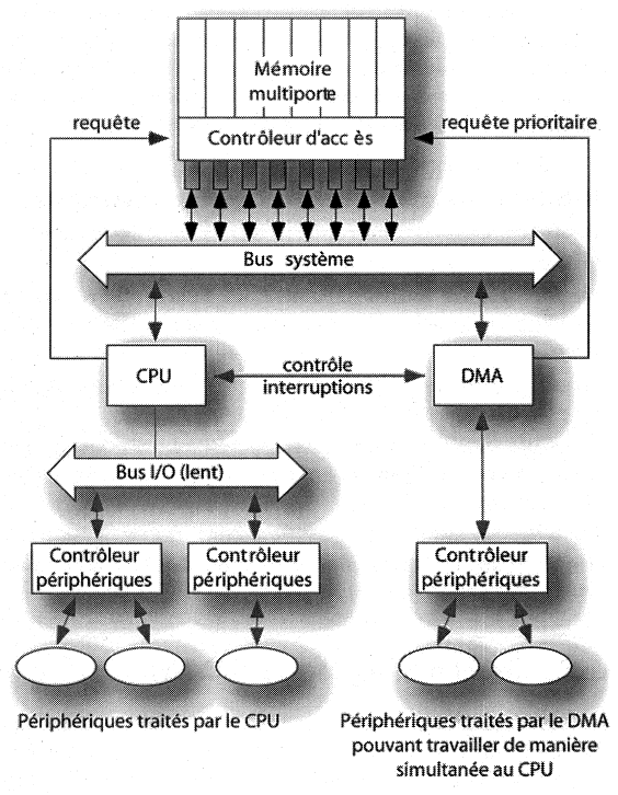Accès direct à la mémoire (DMA) Le DMA est connecté entre un contrôleur de périphérique et le bus système, permettant ainsi au périphérique d accéder à la mémoire sans passer par le CPU.