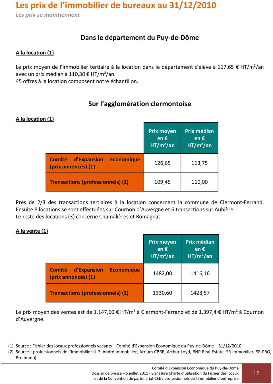 A la location (1) Sur l agglomération clermontoise Prix moyen en HT/m²/an Prix médian en HT/m²/an Comité d Expansion Economique (prix annoncés) (1) 126,65 113,75 Transactions (professionnels) (2)