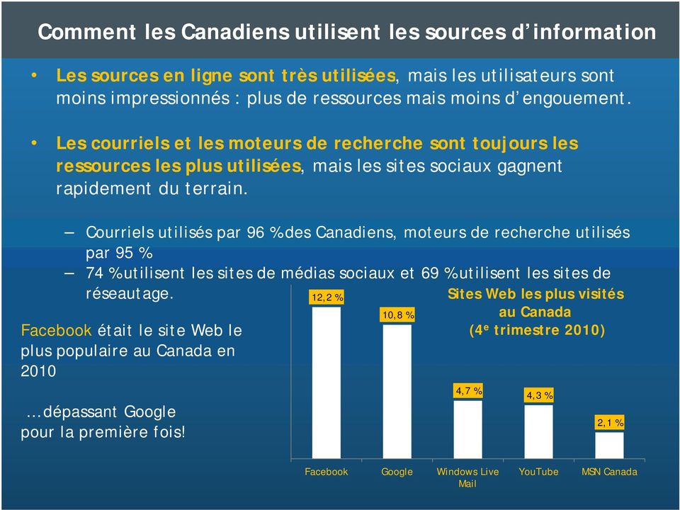 Courriels utilisés par 96 % des Canadiens, moteurs de recherche utilisés par 95 % 74 % utilisent les sites de médias sociaux et 69 % utilisent les sites de réseautage.
