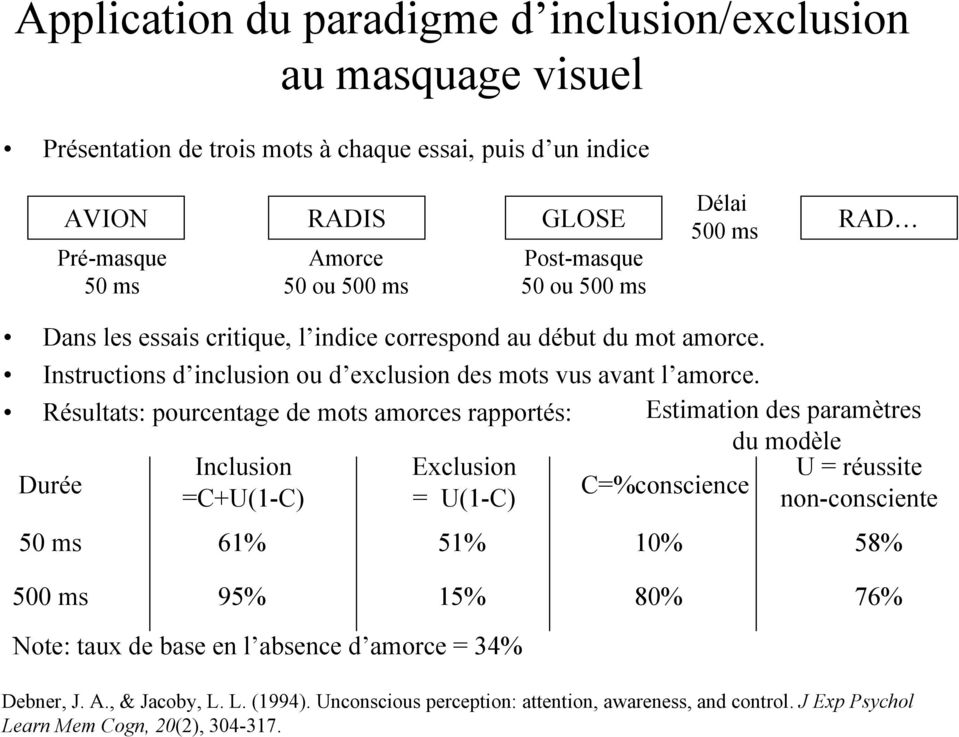 Résultats: pourcentage de mots amorces rapportés: Estimation des paramètres du modèle Durée Inclusion Exclusion U = réussite =C+U(1-C) = U(1-C) C=%conscience non-consciente 50 ms 61% 51% 10%