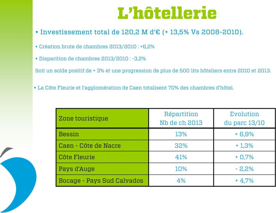 de plus de 500 lits hôteliers entre 2010 et 2013. La Côte Fleurie et l agglomération de Caen totalisent 70% des chambres d hôtel.