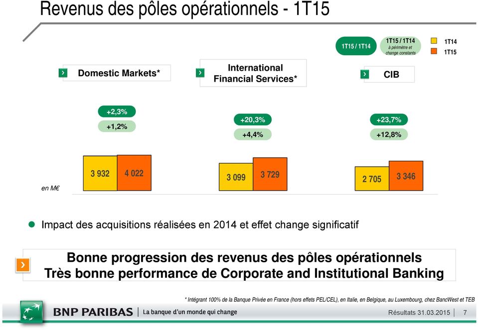 2014 et effet change significatif Bonne progression des revenus des pôles opérationnels Très bonne performance de Corporate and Institutional