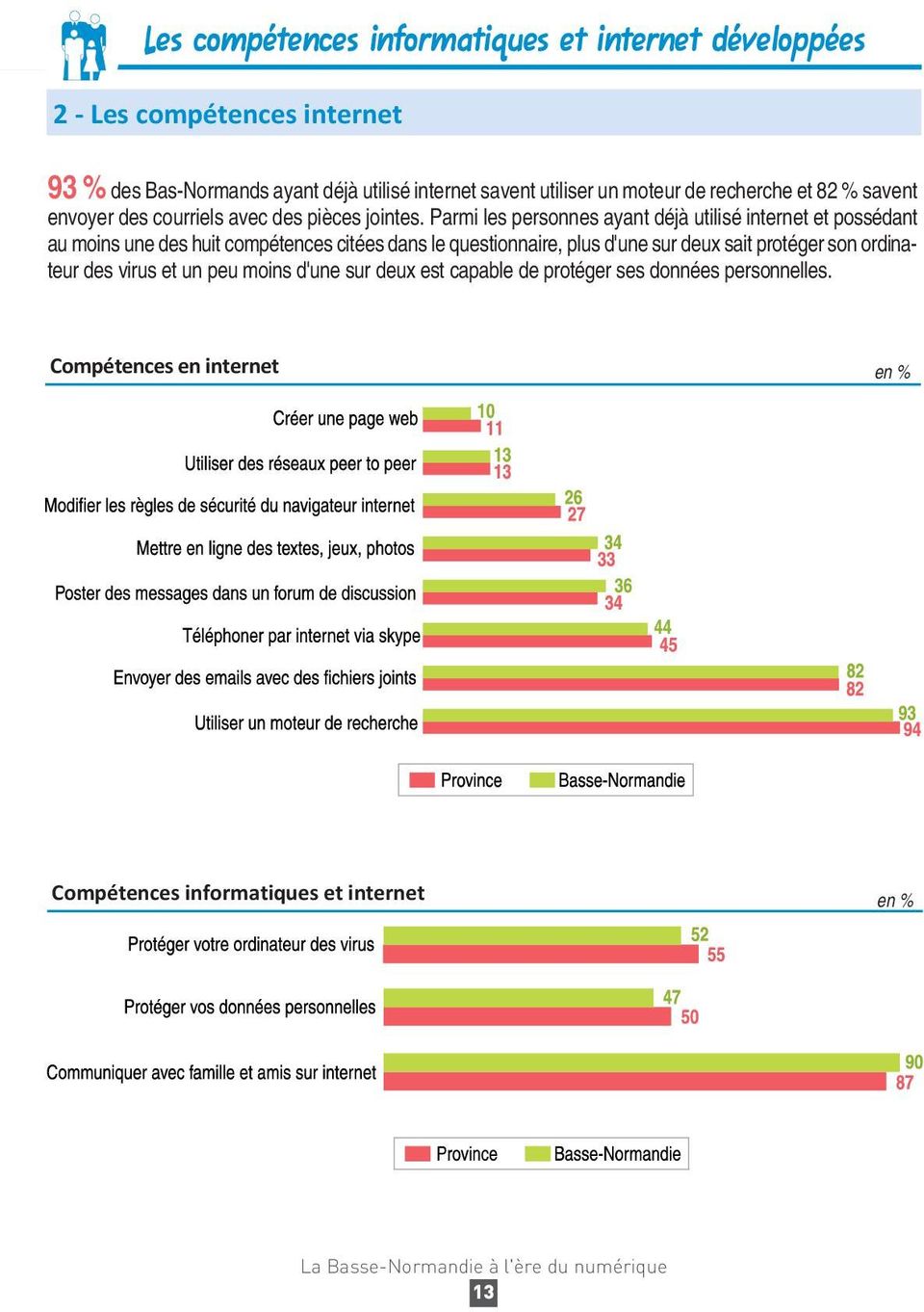 Parmi les personnes ayant déjà utilisé internet et possédant au moins une des huit compétences citées dans le questionnaire, plus d'une sur