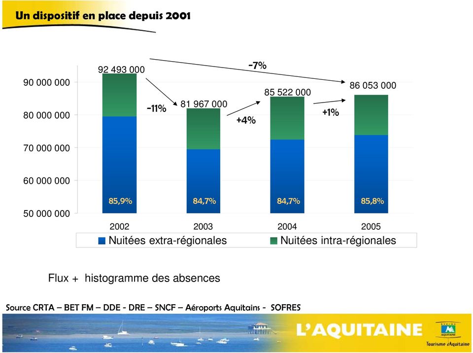 85,9% 84,7% 84,7% 85,8% 2002 2003 2004 2005 Nuitées extra-régionales Nuitées