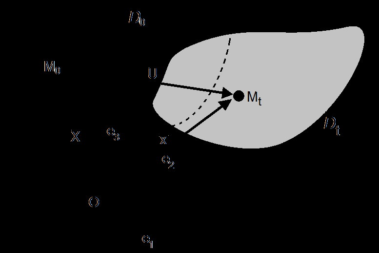 C. Déplacements Le vecteur déplacement d une particule est le vecteur qui joint sa position d origine et sa position actuelle.