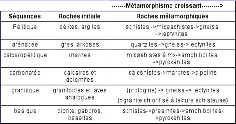 6. Intensité du métamorphisme Exemples de caractéristiques types : marnes et basalte Séquences métamorphiques ensemble des roches métamorphiques,
