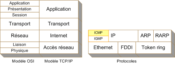 Bien qu il soit «encapsulé» dans un datagramme IP, ICMP fait partie de la couche réseau.