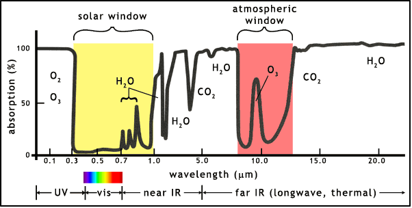 Absorption par l atmosphère L eau (H 2 O) et le CO 2 absorbent surtout dans le rouge