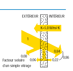 Facteur solaire Calcul = Energie solaire pénétrante / Energie