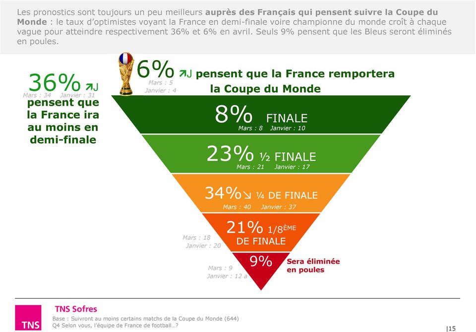 36% J Mars : 34 Janvier : 31 pensent que la France ira au moins en demi-finale 6% J pensent que la France remportera Mars : 5 Janvier : 4 la Coupe du Monde 8% FINALE Mars : 8 Janvier : 10 23% ½