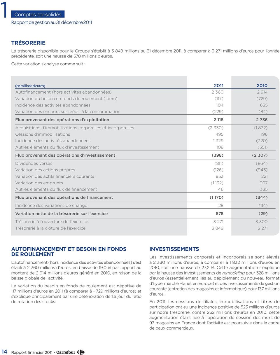Cette variation s analyse comme suit : (en millions d euros) 2011 2010 Autofinancement (hors activités abandonnées) 2 360 2 914 Variation du besoin en fonds de roulement (idem) (117) (729) Incidence