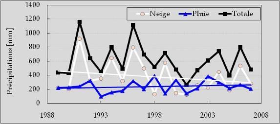 BV Tensift: Pressions anthropique et climatique Evolution du climat Evolution de la température moyenne annuelle à