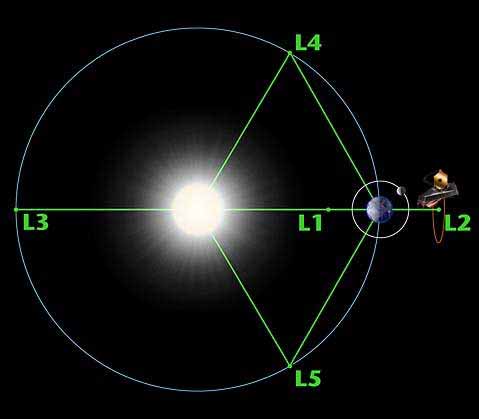 Domaine IR moyen Refroidissement Miroir refroidi à 50 K (passif) Point de Lagrange L2 Bouclier solaire innovant 5