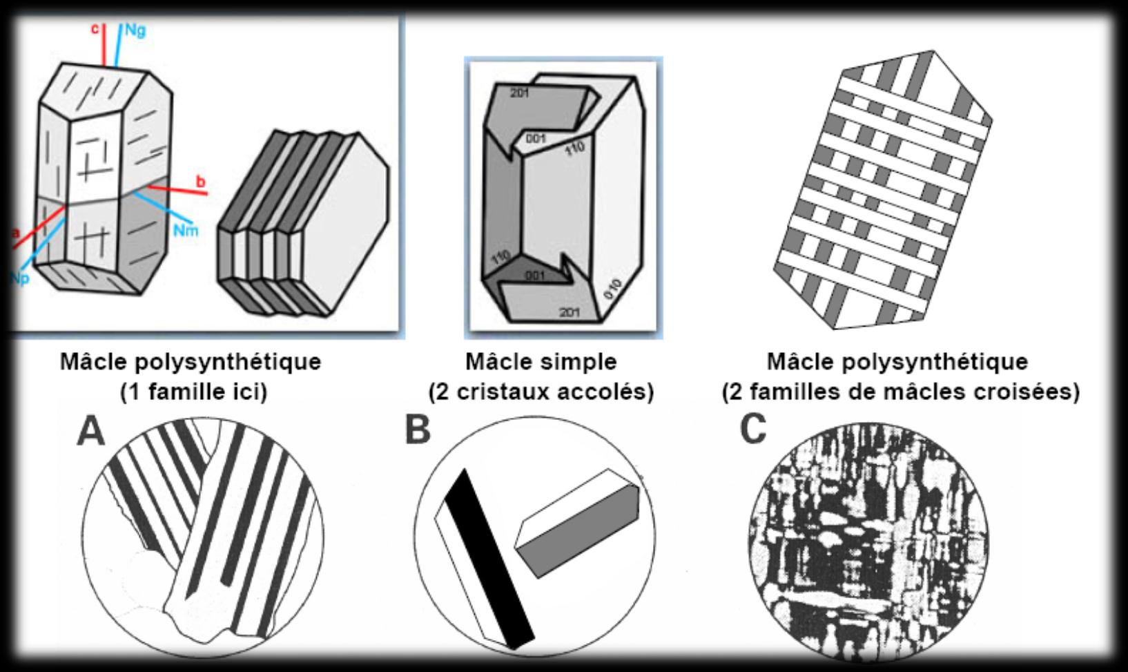 Méthode de description Méthode de description des minéraux : - macles : association de cristaux de même nature selon des lois géométriques précises, liées aux éléments de