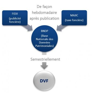 Contenu du fichier DVF Croisement des Données FIDJI (Fichier Informatisé des Données Juridiques Immobilières) et MAJIC (Mise à Jour de l Information Cadastrale).