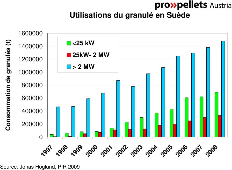 2 MW > 2 MW Consommation de granulés (t) 1997 1998 1999