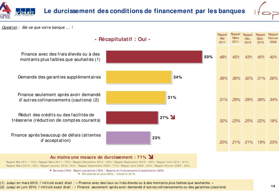 après avoir demandé d autres cofinancements (cautions) (2) 31% 31% 29% 29% 38% 34% Réduit des crédits ou des facilités de trésorerie (réduction de comptes courants) 27% 32% 23% 25% 22% 18% Finance