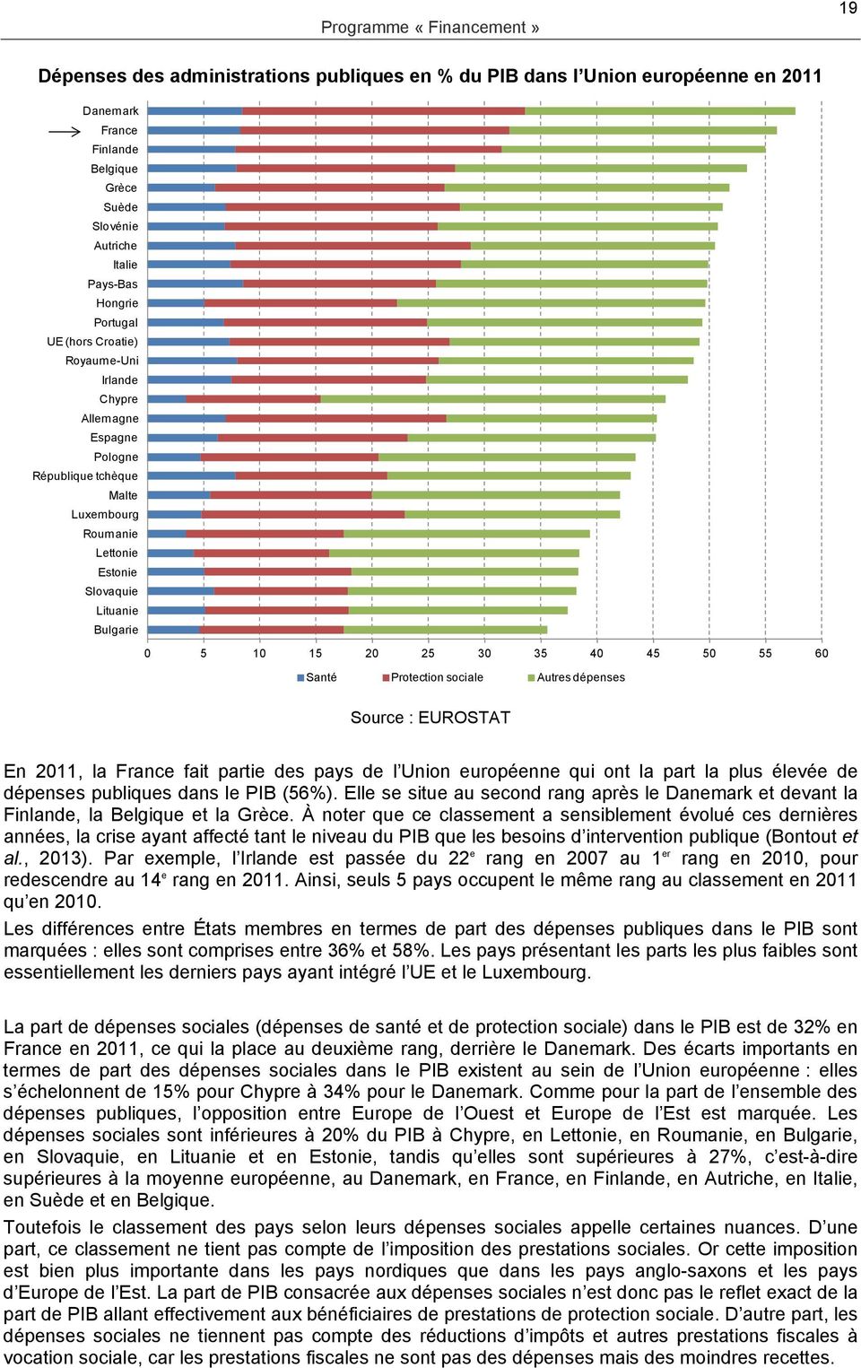 50 55 60 Santé Protection sociale Autres dépenses Source : EUROSTAT En 2011, la France fait partie des pays de l Union européenne qui ont la part la plus élevée de dépenses publiques dans le PIB