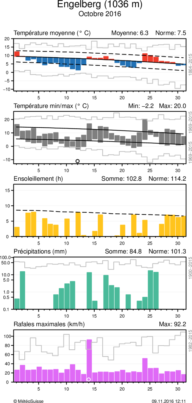 MétéoSuisse Bulletin climatologique octobre 2016 7 Evolution climatique quotidienne de la température (moyenne et minima/maxima), de l ensoleillement, des précipitations, ainsi que du vent (rafales