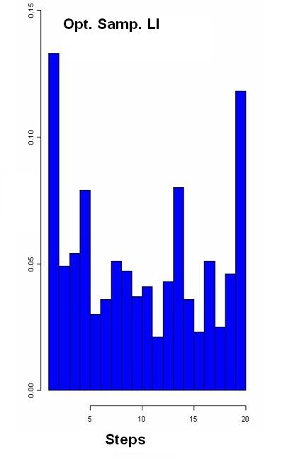 Chapitre 6. Echantillonnage temporel optimisé générique de ux de données distribués Figure 6.4 distribution des pas d'échantillonnage 6.3.