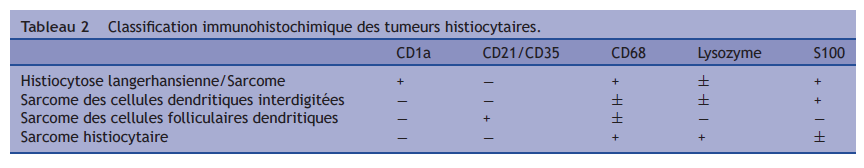 Diagnostic différentiel 12 Lymphomes à grandes cellules Autres tumeurs histiocytaires Aichaouia C, Daboussi S, Haddaoui A, Moatemri Z, Farah S, Khadraoui