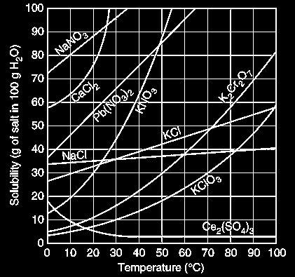 4 ) Définition de la solubilité s d un précipité 4.1. Définition A une température donnée, la solubilité s d un solide MpXq est la quantité exprimée en mol.
