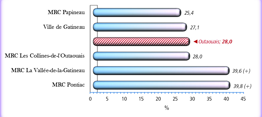 6. Annexes Figure A : Proportions des enfants de maternelle 5 ans vulnérables dans au moins un domaine de développement, MRC de l Outaouais, 2012 (+) : Valeur significativement plus élevée que celle