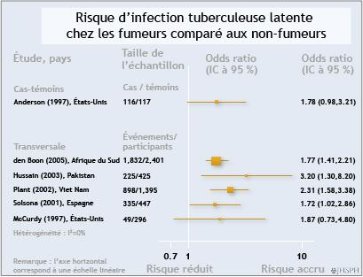 Tabagisme et tuberculose 9 Risque d'infection tuberculeuse latente chez les