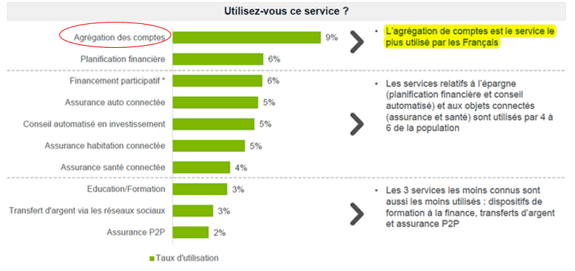 l agrégation de comptes étant actuellement la fonction la plus utilisée parmi les services proposés par les fintech françaises avec 9% d utilisateurs : «Le digital et plus particulièrement, l