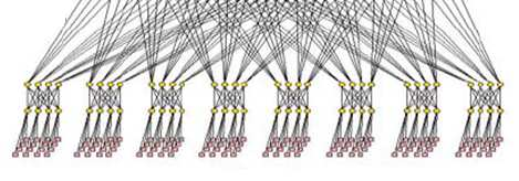 Machine à mémoire distribuée Les fat trees: Les branches les plus hautes ont