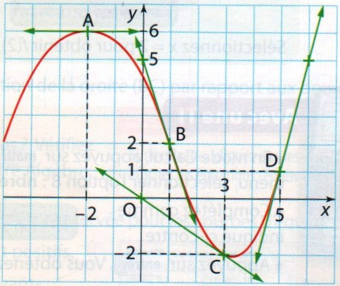 n 30p84 : Les fonctions suivantes sont dérivables en x = Lire f Corrigé du n 30p84 : On lit la pente de la tangente a f = 3 b f = 0 c f = 0 d f = n 3p84 : La fonction suivante est dérivable sur son