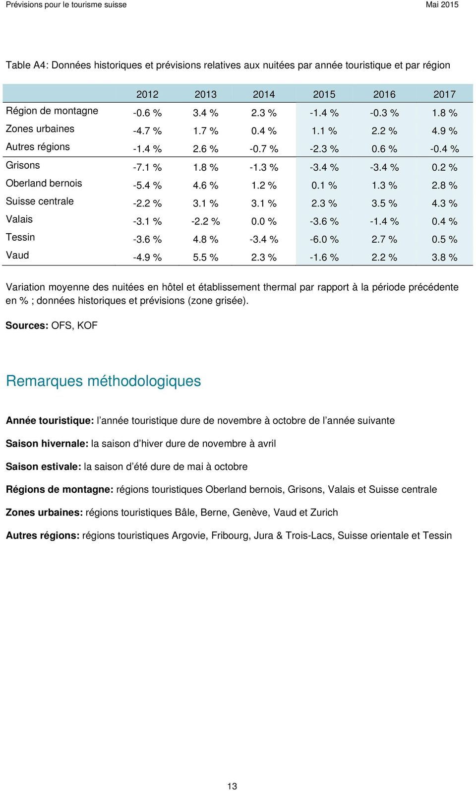 1 % 1.3 % 2.8 % Suisse centrale -2.2 % 3.1 % 3.1 % 2.3 % 3.5 % 4.3 % Valais -3.1 % -2.2 % 0.0 % -3.6 % -1.4 % 0.4 % Tessin -3.6 % 4.8 % -3.4 % -6.0 % 2.7 % 0.5 % Vaud -4.9 % 5.5 % 2.3 % -1.6 % 2.
