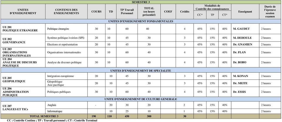GAUDET Système politique ivoirien (SPI) 20 10 45 30 3 45% 15% 40% M. DEHOULE Elections et représentation 20 10 45 30 3 45% 15% 40% Dr.