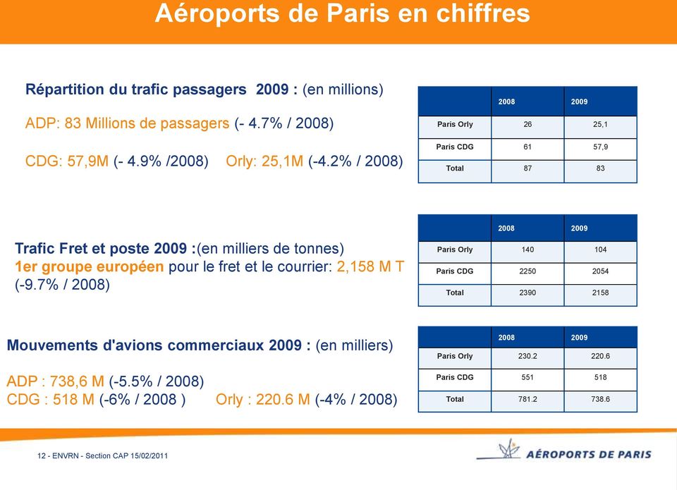 2% / 2008) 2008 2009 Paris Orly 26 25,1 Paris CDG 61 57,9 Total 87 83 Trafic Fret et poste 2009 :(en milliers de tonnes) 1er groupe européen pour le fret et le