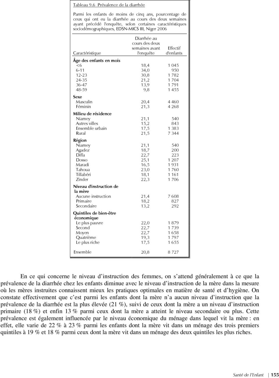sociodémographiques, EDSN-MICS III, Niger 2006 Caractéristique Diarrhée au cours des deux semaines avant l'enquête Effectif d'enfants Âge des enfants en mois <6 18,4 1 045 6-11 34,0 950 12-23 30,8 1