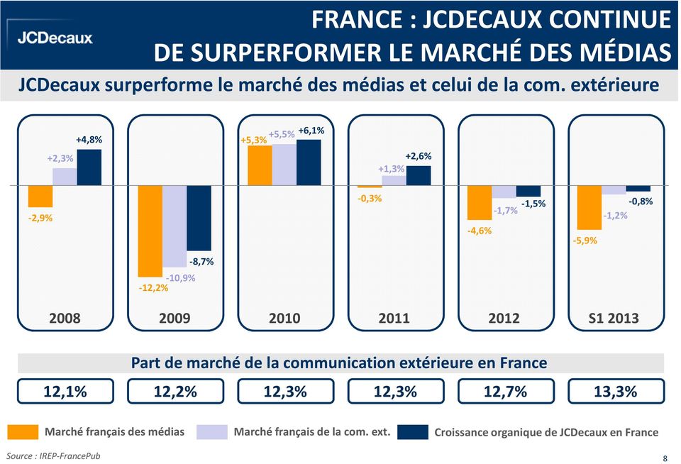 2008 2009 2010 2011 2012 S1 2013 Part de marché de la communication extérieure en France 12,1% 12,2% 12,3% 12,3% 12,7% 13,3%