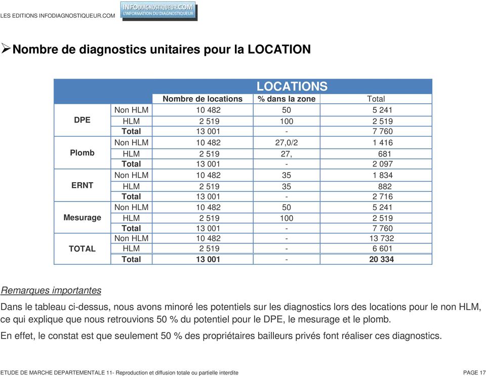 482-13 732 HLM 2 519-6 601 Total 13 001-20 334 Remarques importantes Dans le tableau ci-dessus, nous avons minoré les potentiels sur les diagnostics lors des locations pour le non HLM, ce qui