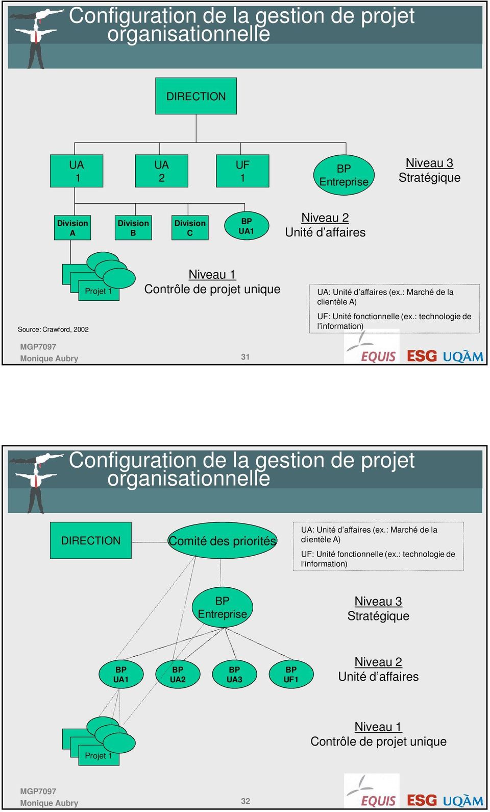 : technologie de l information) Configuration de la gestion de projet organisationnelle DIRECTION Comité des priorités UA: Unité d affaires (ex.