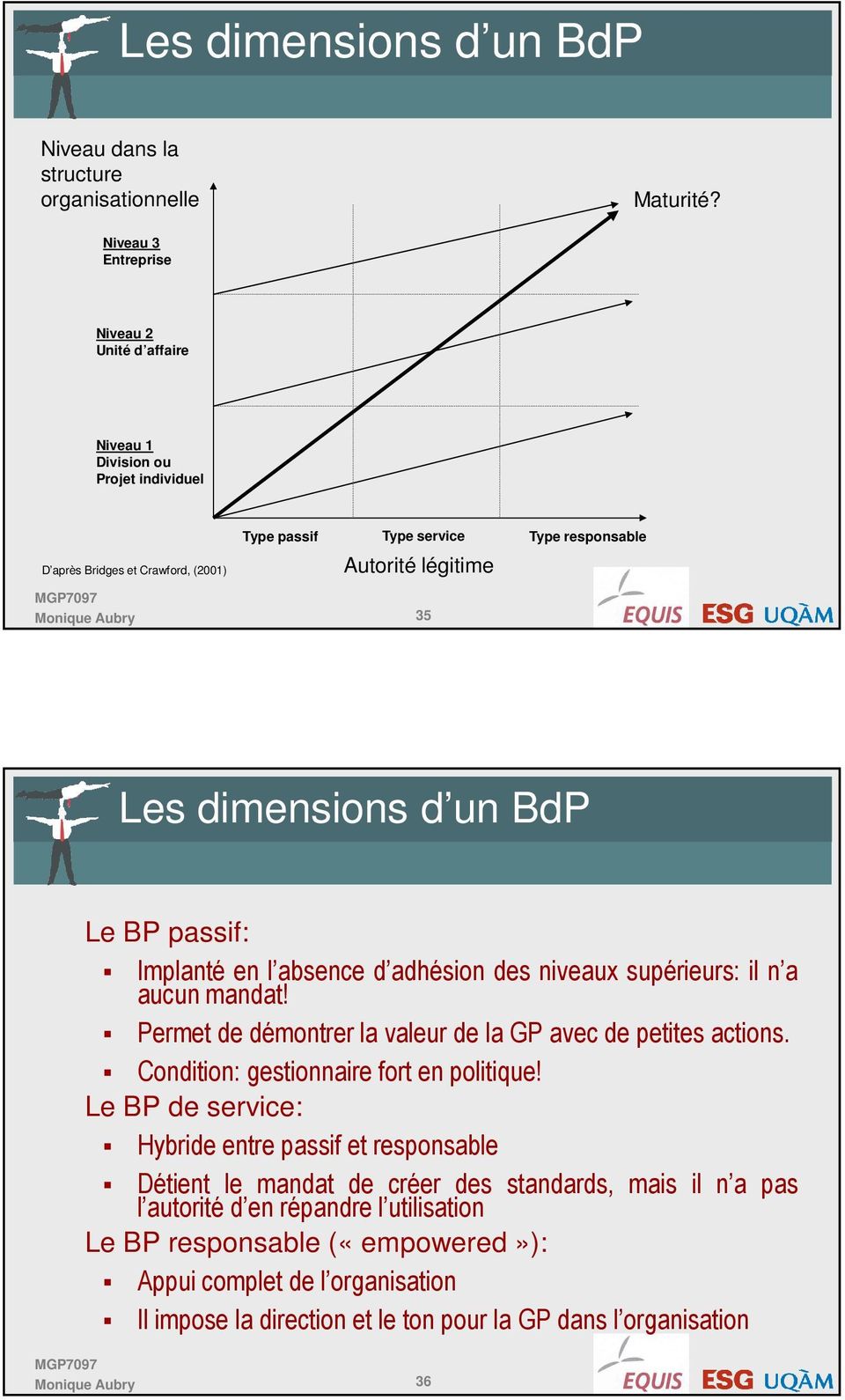 dimensions d un BdP Le BP passif: Implanté en l absence d adhésion des niveaux supérieurs: il n a aucun mandat! Permet de démontrer la valeur de la GP avec de petites actions.