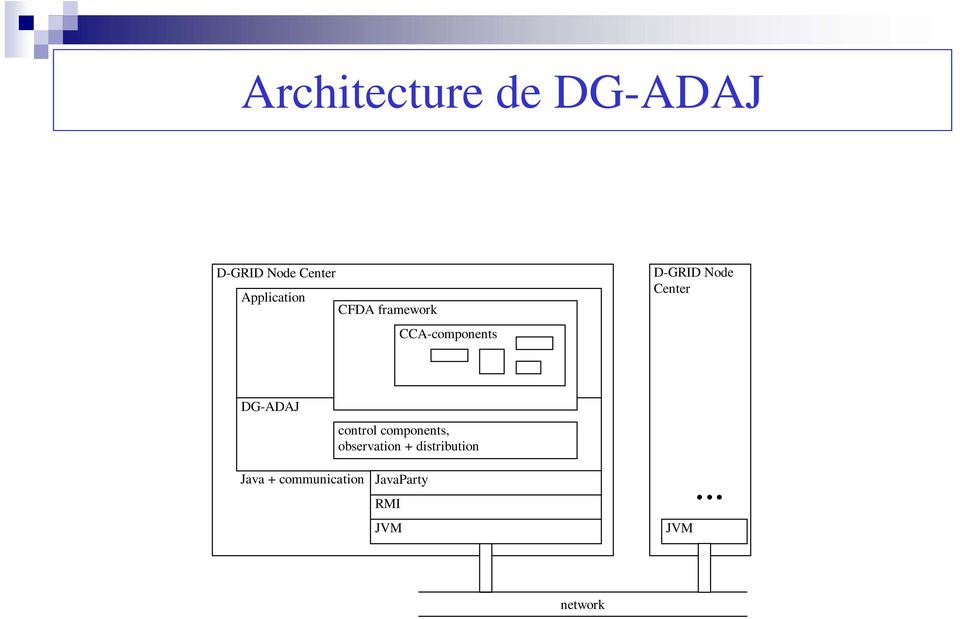 Node Center DG-ADAJ control components, observation