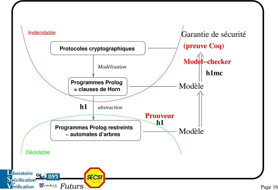 Modèle Model checker h1mc h1 abstraction Programmes Prolog