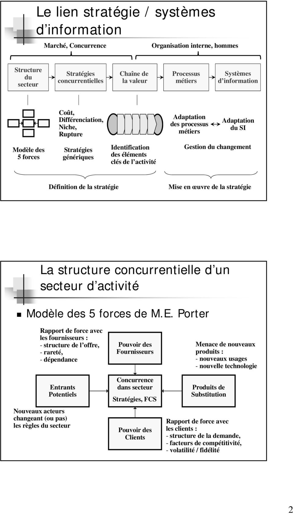 changement Définition de la stratégie Mise en œuvre de la stratégie La structure concurrentielle d un secteur d activité Modèle des 5 forces de M.E.