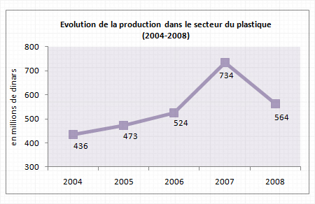 Page 15 2 - LA PRODUCTION En 2008, la production d articles en matières plastiques en Tunisie a atteint 564 millions de dinars contre 436 millions de dinars en 2004.