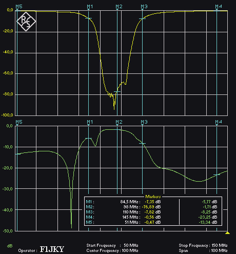 Les Mesures : En Jaune, la courbe correspondant à la perte en «pass» du filtre et en Vert, la courbe correspondant à l adaptation «RL» du filtre. Nous avons ici un Span de 100MHz avec une Fréq.